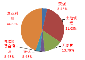 發(fā)達(dá)**目前污水廠污泥處置的新動(dòng)向
